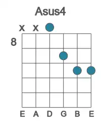 Guitar voicing #2 of the A sus4 chord